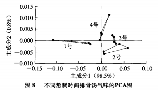 智能感官|電子鼻和電子舌技術(shù)在排骨湯風(fēng)味評價(jià)中的應(yīng)用10
