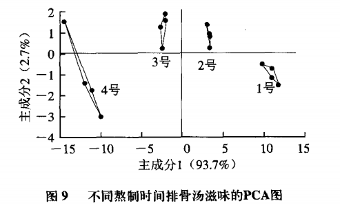 智能感官|電子鼻和電子舌技術(shù)在排骨湯風(fēng)味評價(jià)中的應(yīng)用11