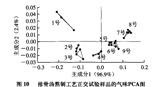 智能感官|電子鼻和電子舌技術(shù)在排骨湯風(fēng)味評價(jià)中的應(yīng)用13