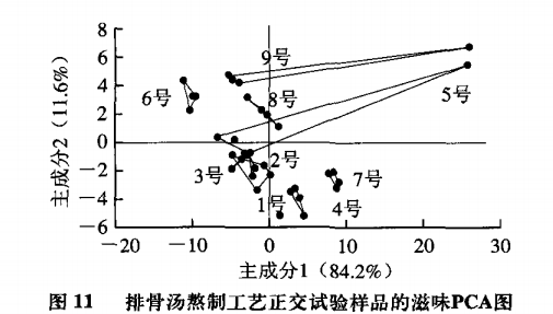 智能感官|電子鼻和電子舌技術(shù)在排骨湯風(fēng)味評價(jià)中的應(yīng)用14