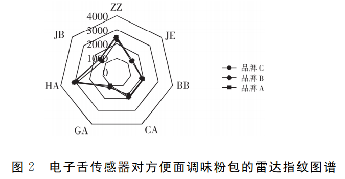 智能感官|電子舌技術對市售不同品牌方便面調料的滋味識別2