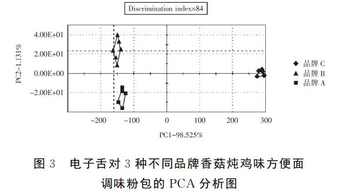 智能感官|電子舌技術對市售不同品牌方便面調料的滋味識別3
