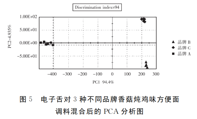 智能感官|電子舌技術對市售不同品牌方便面調料的滋味識別5