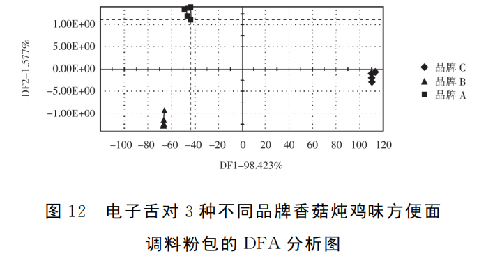 智能感官|電子舌技術對市售不同品牌方便面調料的滋味識別6