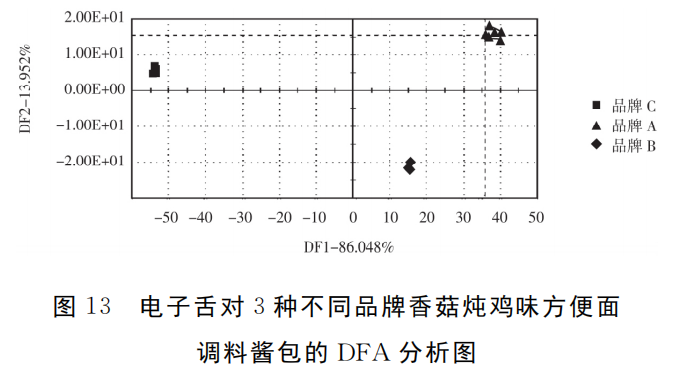 智能感官|電子舌技術對市售不同品牌方便面調料的滋味識別7