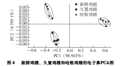 智能感官｜電子鼻用于鑒別雞精調味品香氣成分2