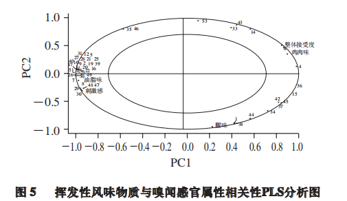 智能感官｜電子鼻用于鑒別雞精調味品香氣成分3