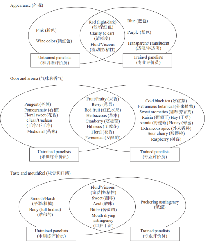 【感官知識】感官詞典建立方法1