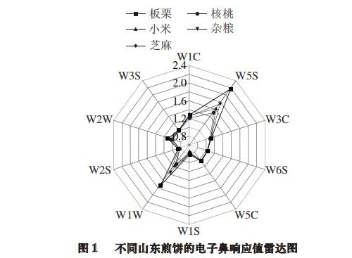智能感官|不同種類山東煎餅特征風味成分差異分析1