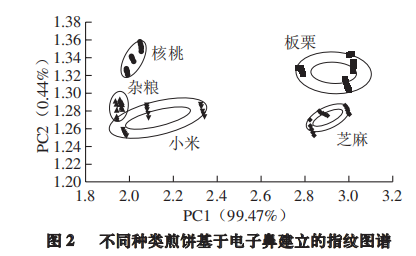 智能感官|不同種類山東煎餅特征風味成分差異分析2