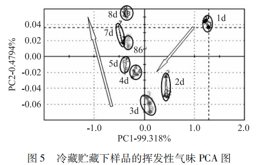 智能感官 基于電子鼻的鯽魚肉新鮮度研究5