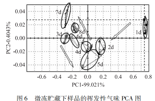 智能感官 基于電子鼻的鯽魚肉新鮮度研究6