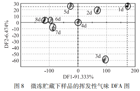 智能感官 基于電子鼻的鯽魚肉新鮮度研究8