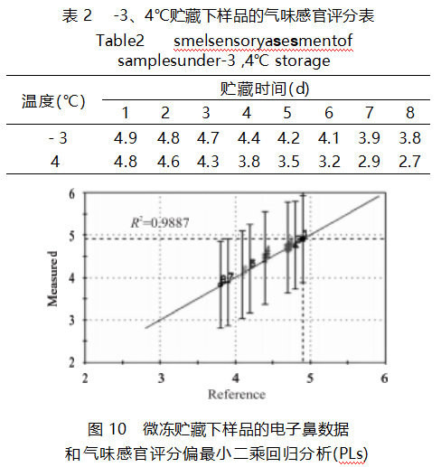 智能感官 基于電子鼻的鯽魚肉新鮮度研究9