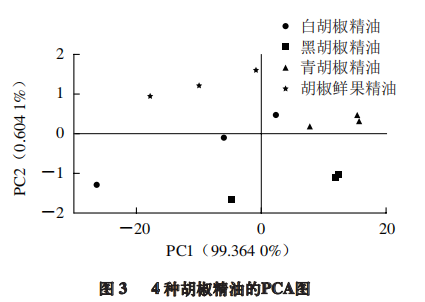 【智能感官】4 種胡椒精油風(fēng)味特征分析3