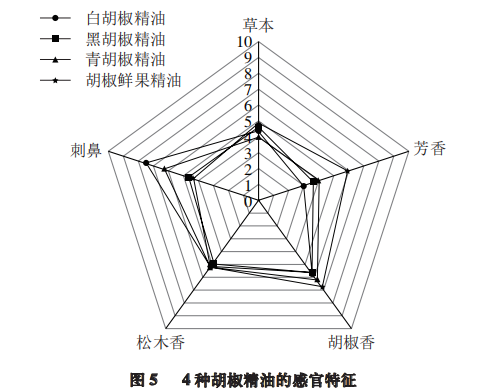 【智能感官】4 種胡椒精油風(fēng)味特征分析5