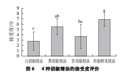 【智能感官】4 種胡椒精油風(fēng)味特征分析6