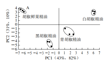 【智能感官】4 種胡椒精油風(fēng)味特征分析7