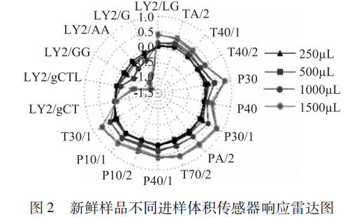 【智能感官】基于電子鼻的鯽魚肉新鮮度研究2