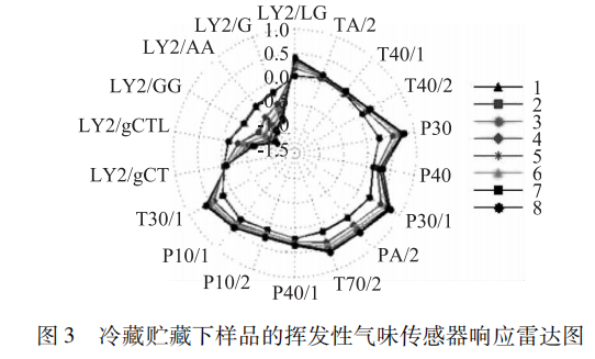 【智能感官】基于電子鼻的鯽魚肉新鮮度研究3