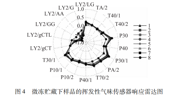 【智能感官】基于電子鼻的鯽魚肉新鮮度研究4