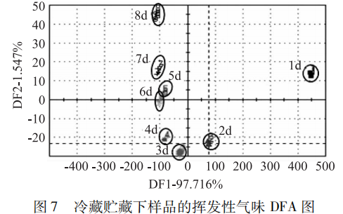 【智能感官】基于電子鼻的鯽魚肉新鮮度研究7