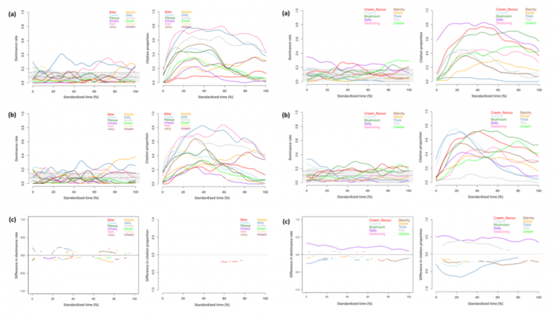 TDS和TCATA用于分析低鈉食品對動態感官特征的影響2