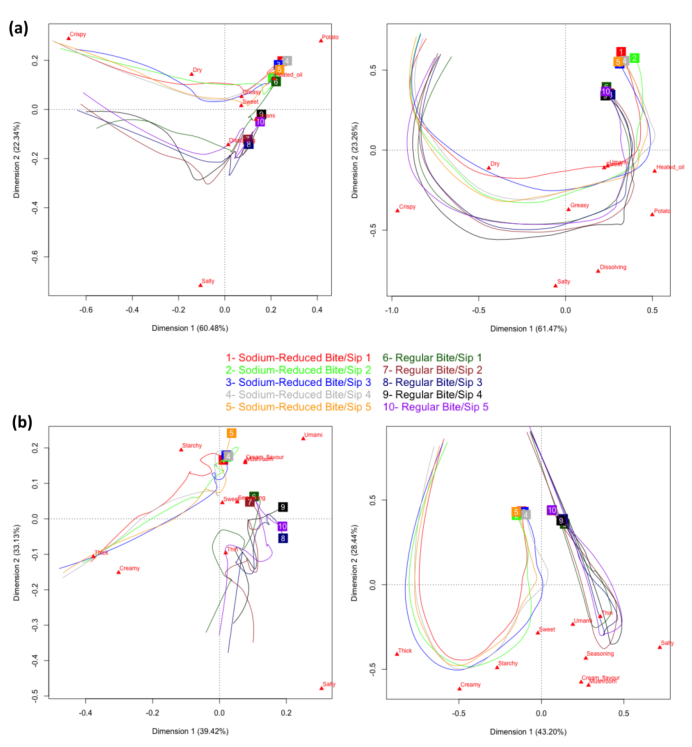 TDS和TCATA用于分析低鈉食品對動態感官特征的影響3