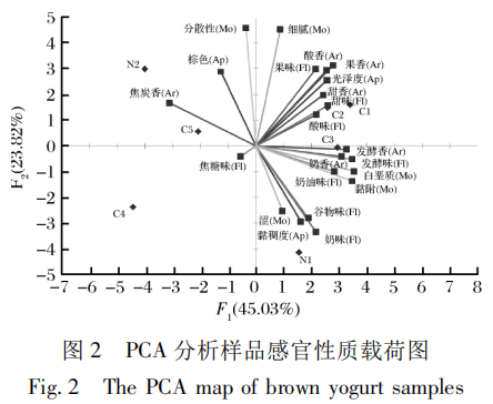 CATA和QDA對(duì)褐色酸奶感官性質(zhì)的分析5