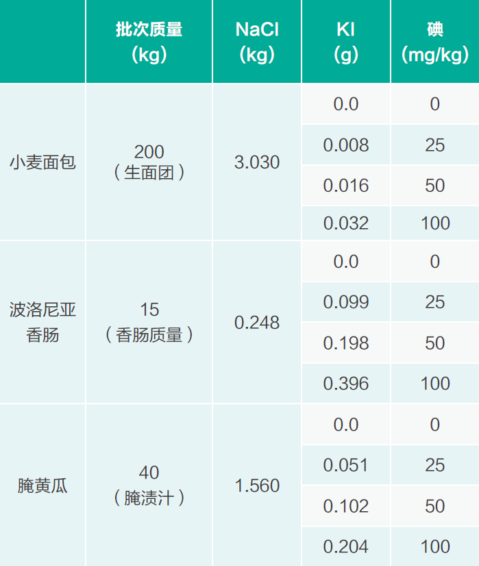 碘化食鹽對面包、香腸和腌黃瓜感官特性的影響1