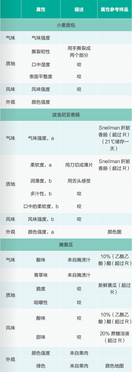 碘化食鹽對面包、香腸和腌黃瓜感官特性的影響2