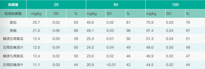 碘化食鹽對面包、香腸和腌黃瓜感官特性的影響4
