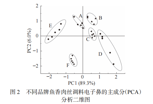 【智能感官】基于電子舌和電子鼻結(jié)合氨基酸分析魚香肉絲調(diào)料風(fēng)味的差異3