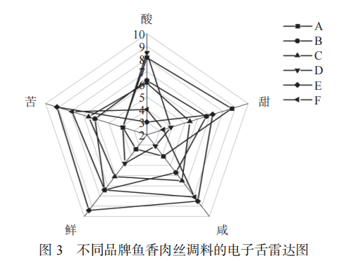 【智能感官】基于電子舌和電子鼻結(jié)合氨基酸分析魚香肉絲調(diào)料風(fēng)味的差異4