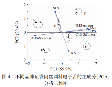 【智能感官】基于電子舌和電子鼻結(jié)合氨基酸分析魚香肉絲調(diào)料風(fēng)味的差異5