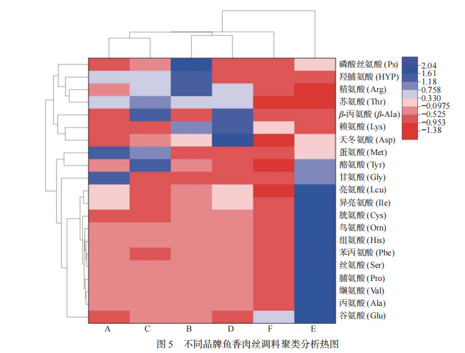 【智能感官】基于電子舌和電子鼻結(jié)合氨基酸分析魚香肉絲調(diào)料風(fēng)味的差異7
