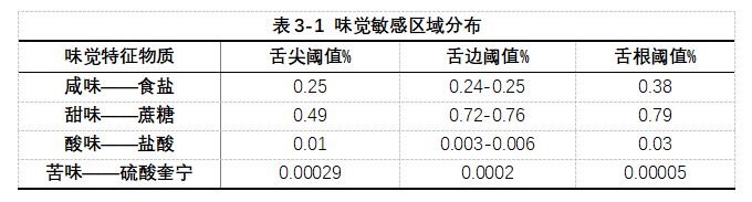 【感官技能】知感官——人的感官與食品的感官特性之味覺1