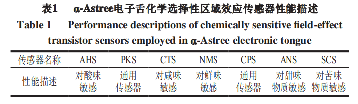 【智能感官】基于電子舌檢測快速判別不同物種畜禽骨蛋白肽1