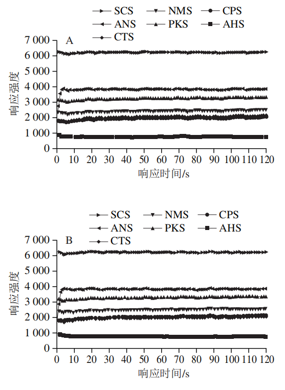 【智能感官】基于電子舌檢測快速判別不同物種畜禽骨蛋白肽2