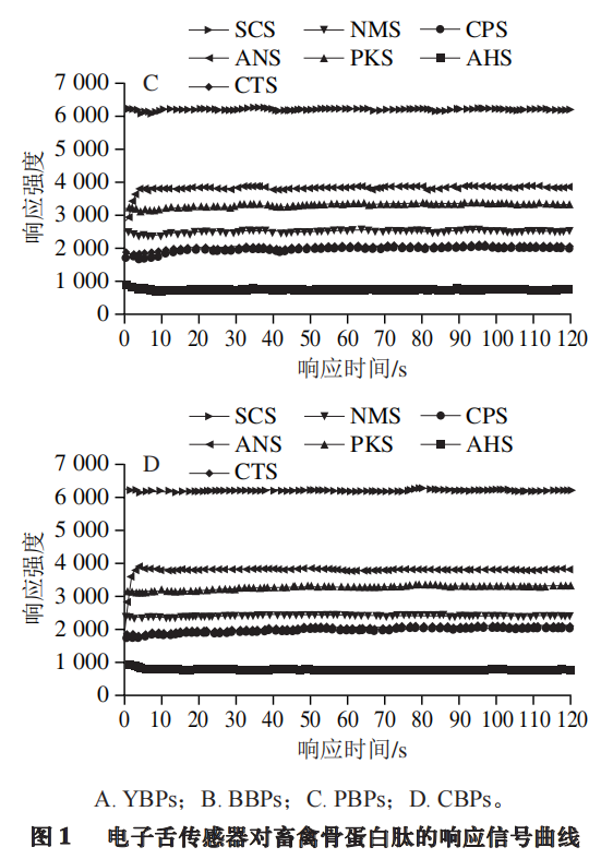 【智能感官】基于電子舌檢測快速判別不同物種畜禽骨蛋白肽3