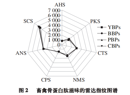 【智能感官】基于電子舌檢測快速判別不同物種畜禽骨蛋白肽5