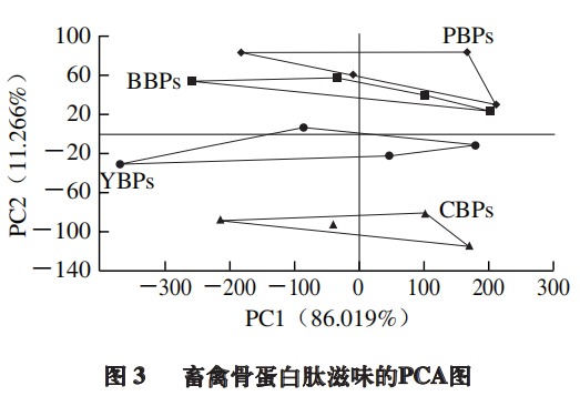 【智能感官】基于電子舌檢測快速判別不同物種畜禽骨蛋白肽6