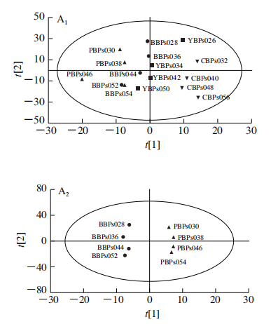 【智能感官】基于電子舌檢測快速判別不同物種畜禽骨蛋白肽7