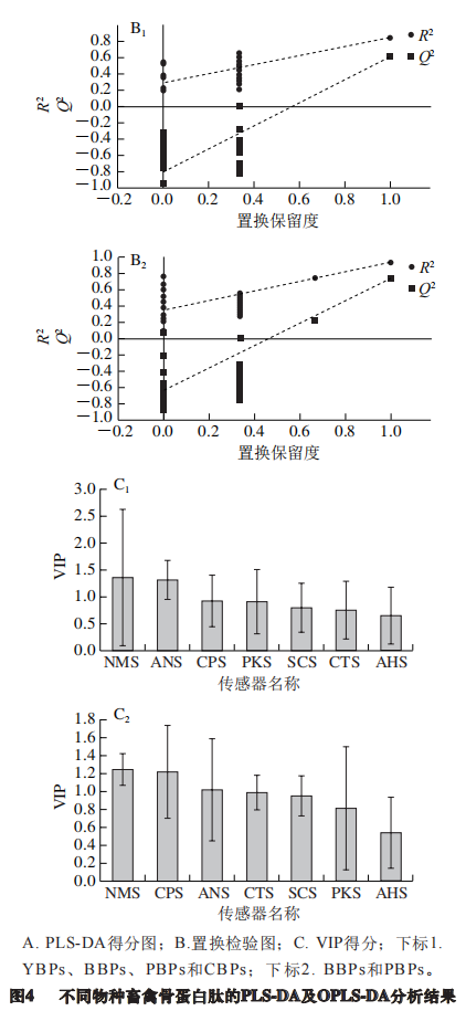 【智能感官】基于電子舌檢測快速判別不同物種畜禽骨蛋白肽8