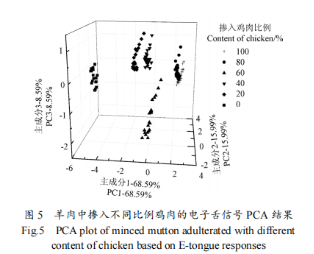 【智能感官】羊肉純度電子舌快速檢測方法1