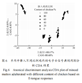 【智能感官】羊肉純度電子舌快速檢測方法2