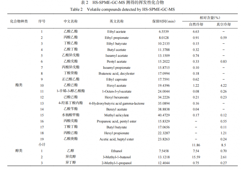 智能感官】基于 HS-SPME-GC-MS 和 GC-IMS 結合電子鼻分析真空冷卻對醬牛肉風味的影響2