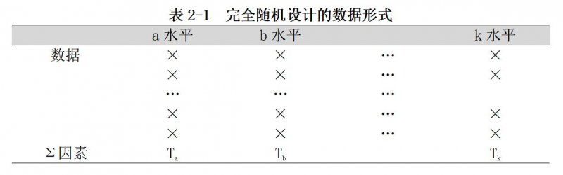 表2-1完全隨機設計