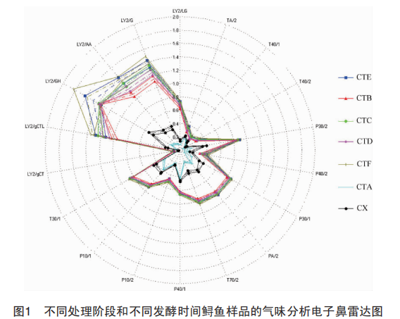 【智能感官】基于電子鼻技術分析發酵鱘魚加工過程中風味的變化2