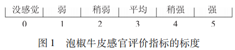 【產品感官】泡椒牛皮感官評價指標體系的構建1